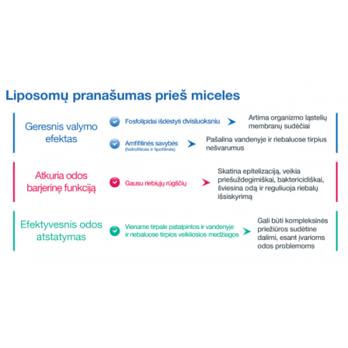 SESDERMA SENSYSES LIGHTENING LIPOSOMINIS VALIKLIS, 200 ML